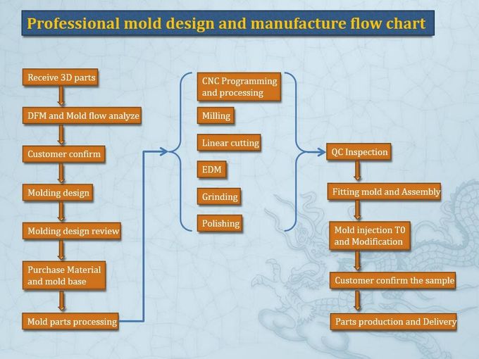Custom Precision Injection Mould For Complex PC / POM / PA6 Plastic Parts