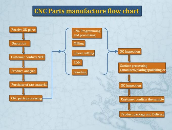 Professional Plastic Rapid Prototyping CNC High Volume ABS / Nylon / POM Material
